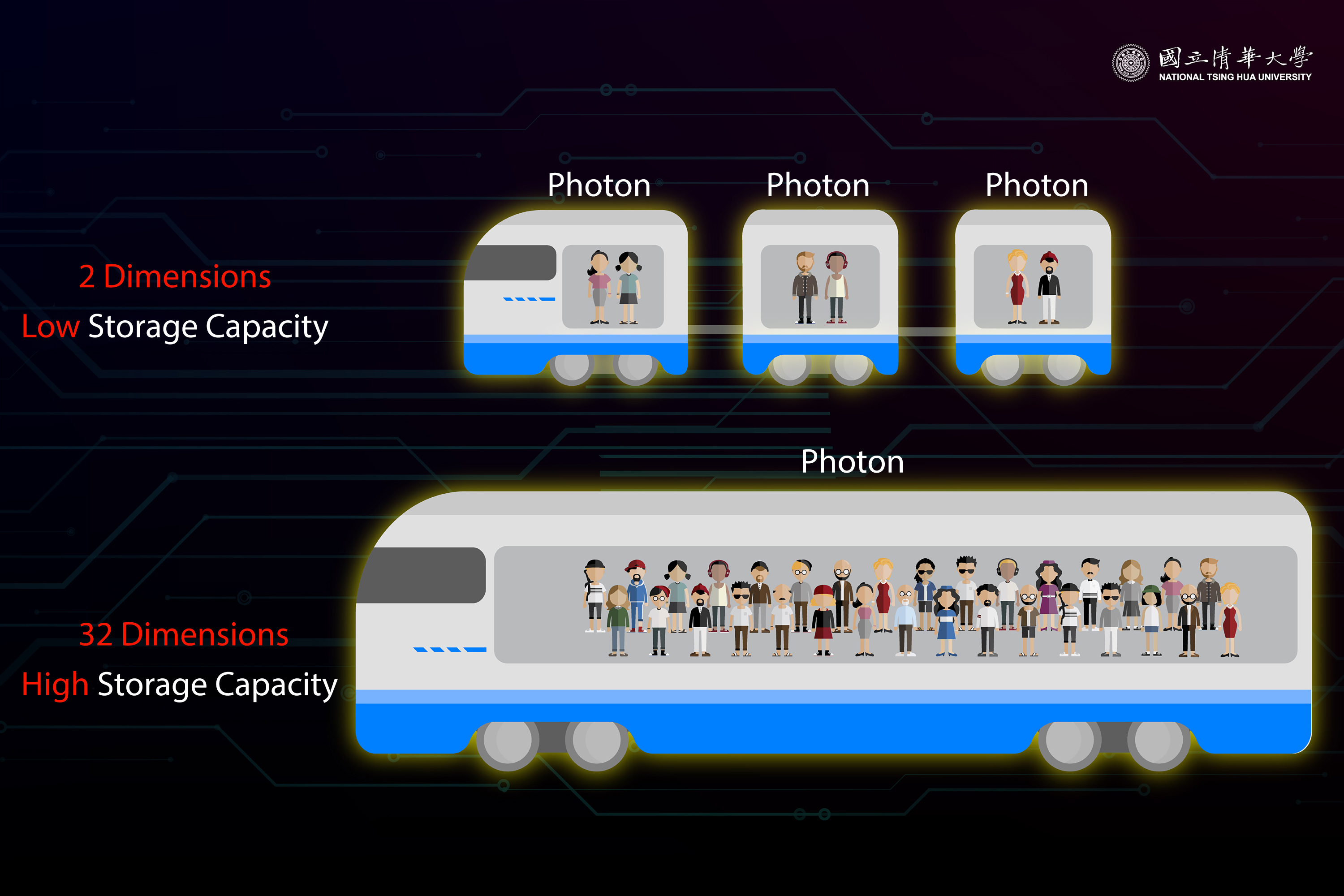 Comparison of data storage capacity using 2-dimension and 32-dimension photons.