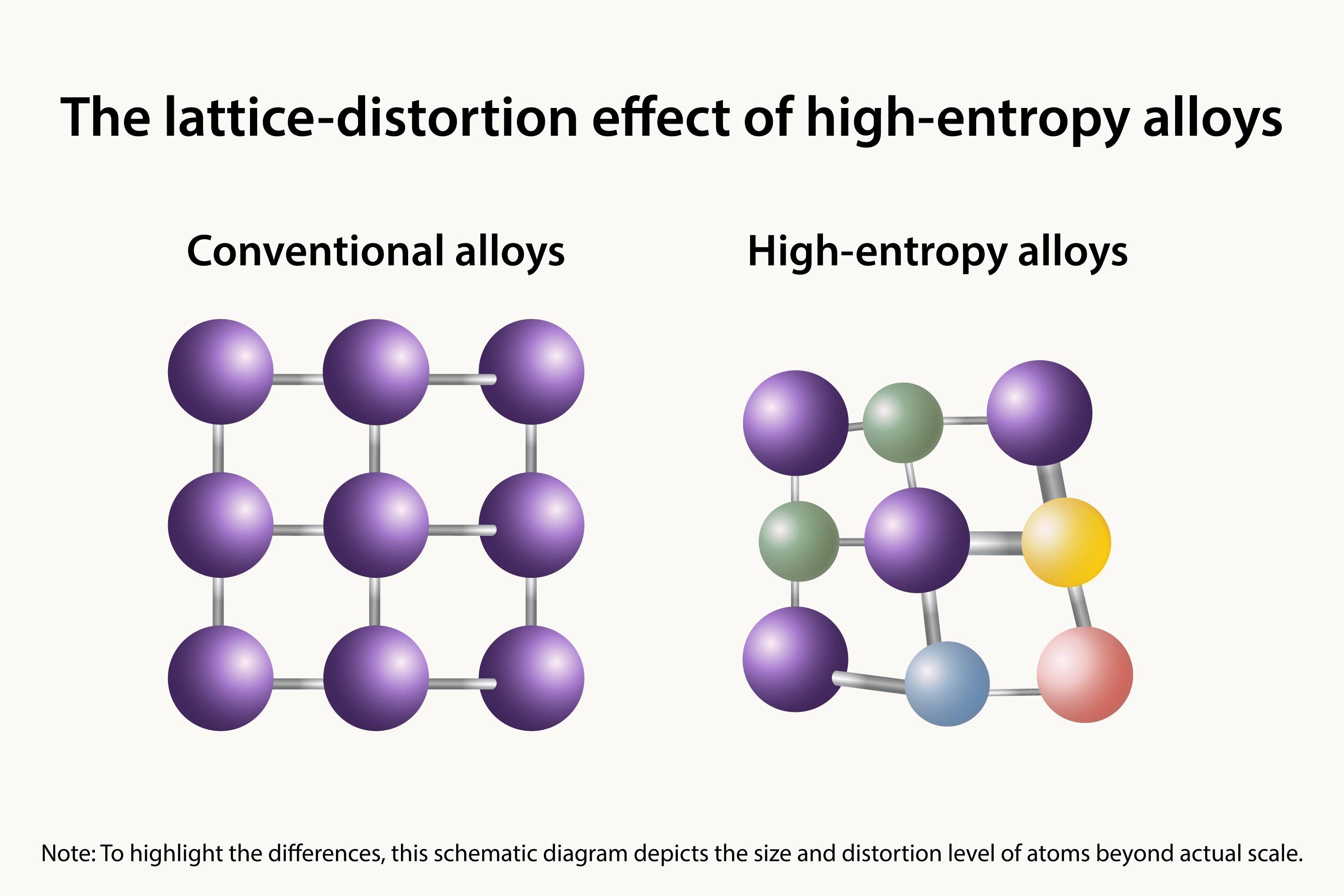 The lattice-distortion effect of high-entropy alloysConventional alloysHigh-entropy alloysNote: To highlight the differences, this schematic diagram depicts the size and distortion level of atoms beyond actual scale.